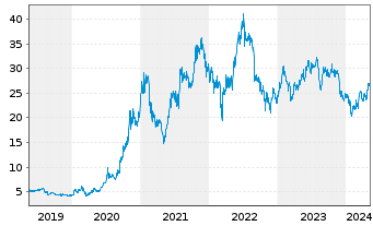 Chart BYD Co. Ltd. - 5 Jahre