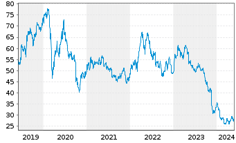 Chart Bayer AG - 5 années