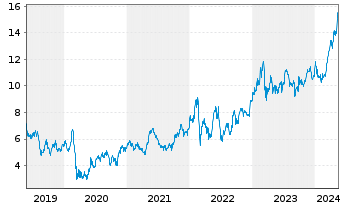 Chart Commerzbank AG - 5 Years
