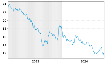 Chart thyssenkrupp nucera AG&Co.KGaA - 5 Years