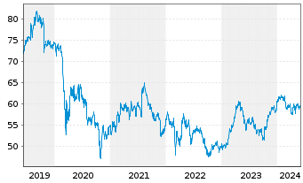 Chart Danone S.A. - 5 Years