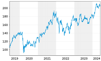 Chart EssilorLuxottica S.A. - 5 Years