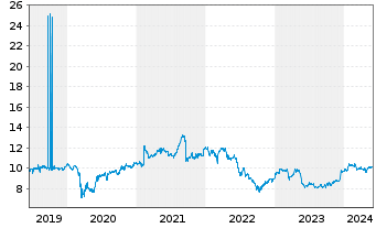 Chart Vivendi S.A. - 5 années