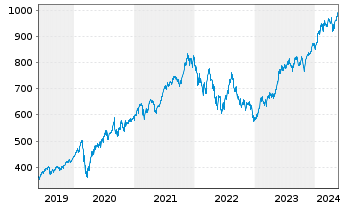 Chart iShsVII-NASDAQ 100 UCITS ETF - 5 Jahre