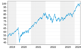 Chart Xtr.(IE) - MSCI World 1C - 5 Jahre