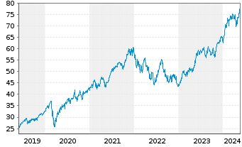 Chart Xtr.(IE)-MSCI Wo.Inform.Techn. - 5 Jahre