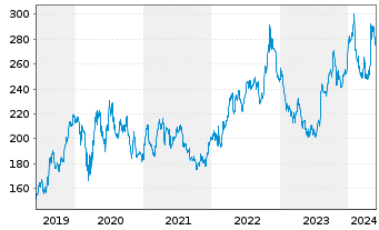Chart Amgen Inc. - 5 années
