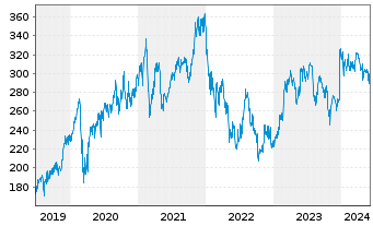 Chart Ansys Inc. - 5 années