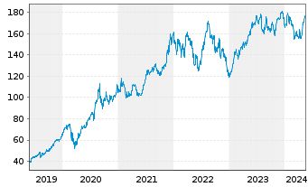 Chart Apple Inc. - 5 Years