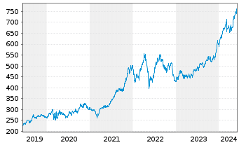 Chart Costco Wholesale Corp. - 5 années