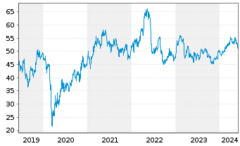 Chart Dow Inc. - 5 Years