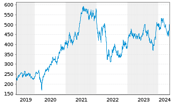 Chart IDEXX Laboratories Inc. - 5 Jahre