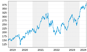 Chart Intuitive Surgical Inc. - 5 Years