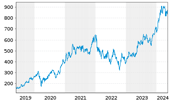 Chart LAM Research Corp. - 5 Jahre