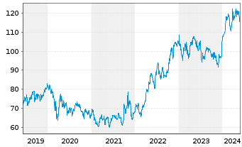 Chart Merck & Co. Inc. - 5 Years