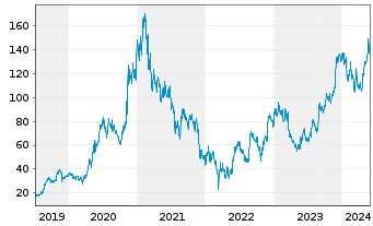 Chart PDD Holdings Inc. - 5 Years