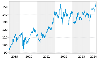 Chart Procter & Gamble Co. - 5 années