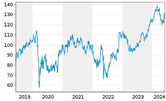 Chart Ross Stores Inc. - 5 Years