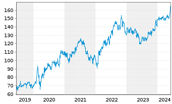 Chart T-Mobile US Inc. - 5 Years