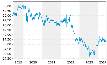 Chart Verizon Communications Inc. - 5 années