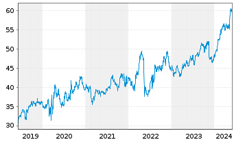Chart Walmart Inc. - 5 années