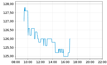 Chart KRONES AG - Intraday