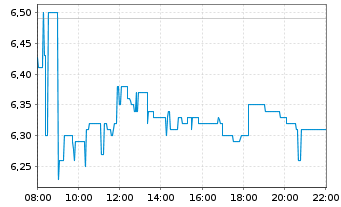 Chart MLP SE - Intraday