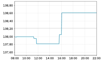 Chart DWS Top Dividende - Intraday