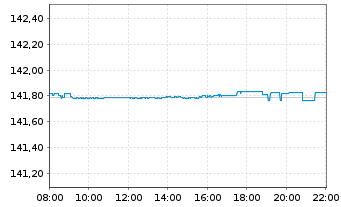 Chart Xtrackers II EUR Over.Rate Sw. - Intraday