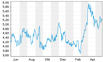 Chart Equinox Gold Corp. - 1 Jahr