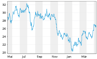 Chart BYD Co. Ltd. - 1 Jahr