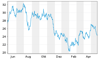 Chart BYD Co. Ltd. - 1 Year