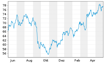 Chart Hornbach Holding AG&Co.KGaA - 1 Year