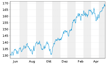 Chart iShare.NASDAQ-100 UCITS ETF DE - 1 Jahr