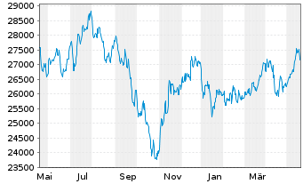 Chart MDAX®-Stocks - 1 Year