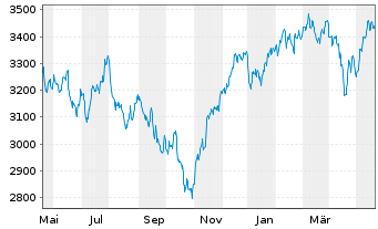 Chart TecDAX®-Stocks - 1 Year