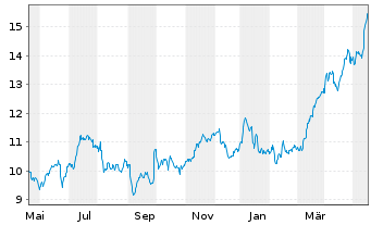 Chart Commerzbank AG - 1 an