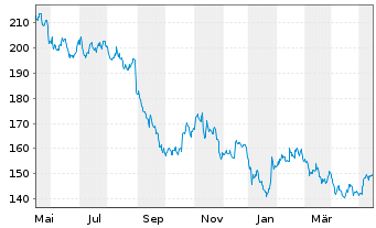 Chart Pernod-Ricard S.A. - 1 Jahr