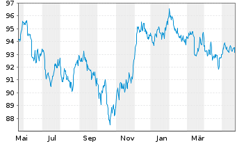 Chart iShs DL Corp Bond UCITS ETF - 1 Jahr