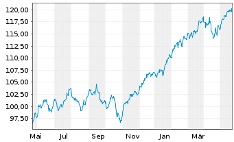 Chart Vanguard FTSE All-World U.ETF - 1 Jahr