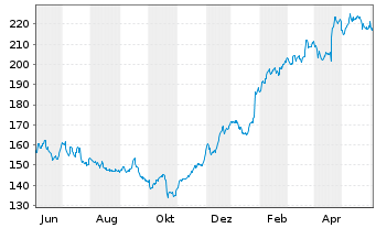Chart American Express Co. - 1 Year
