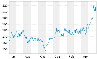 Chart Analog Devices Inc. - 1 an