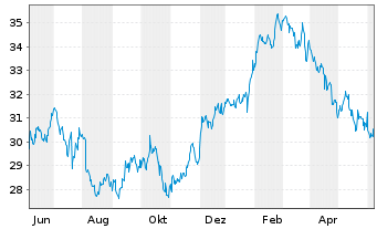 Chart CSX Corp. - 1 an
