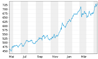 Chart Costco Wholesale Corp. - 1 Jahr