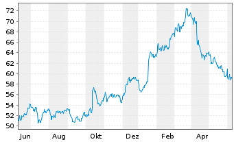 Chart Fastenal Co.   - 1 Year