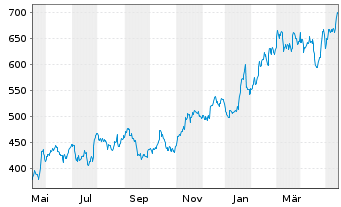 Chart KLA Corp. - 1 Jahr