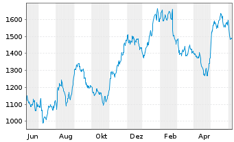 Chart Mercadolibre Inc. - 1 an