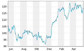 Chart Merck & Co. Inc. - 1 an