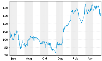 Chart Merck & Co. Inc. - 1 Year