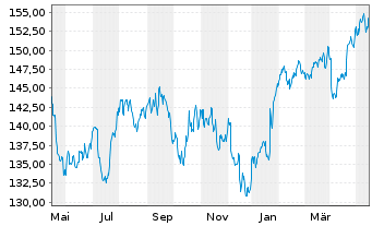Chart Procter & Gamble Co. - 1 Year